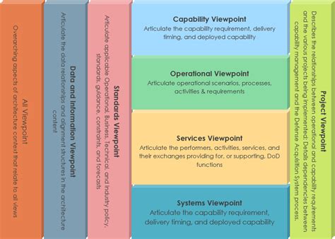 dod new architecture framework.